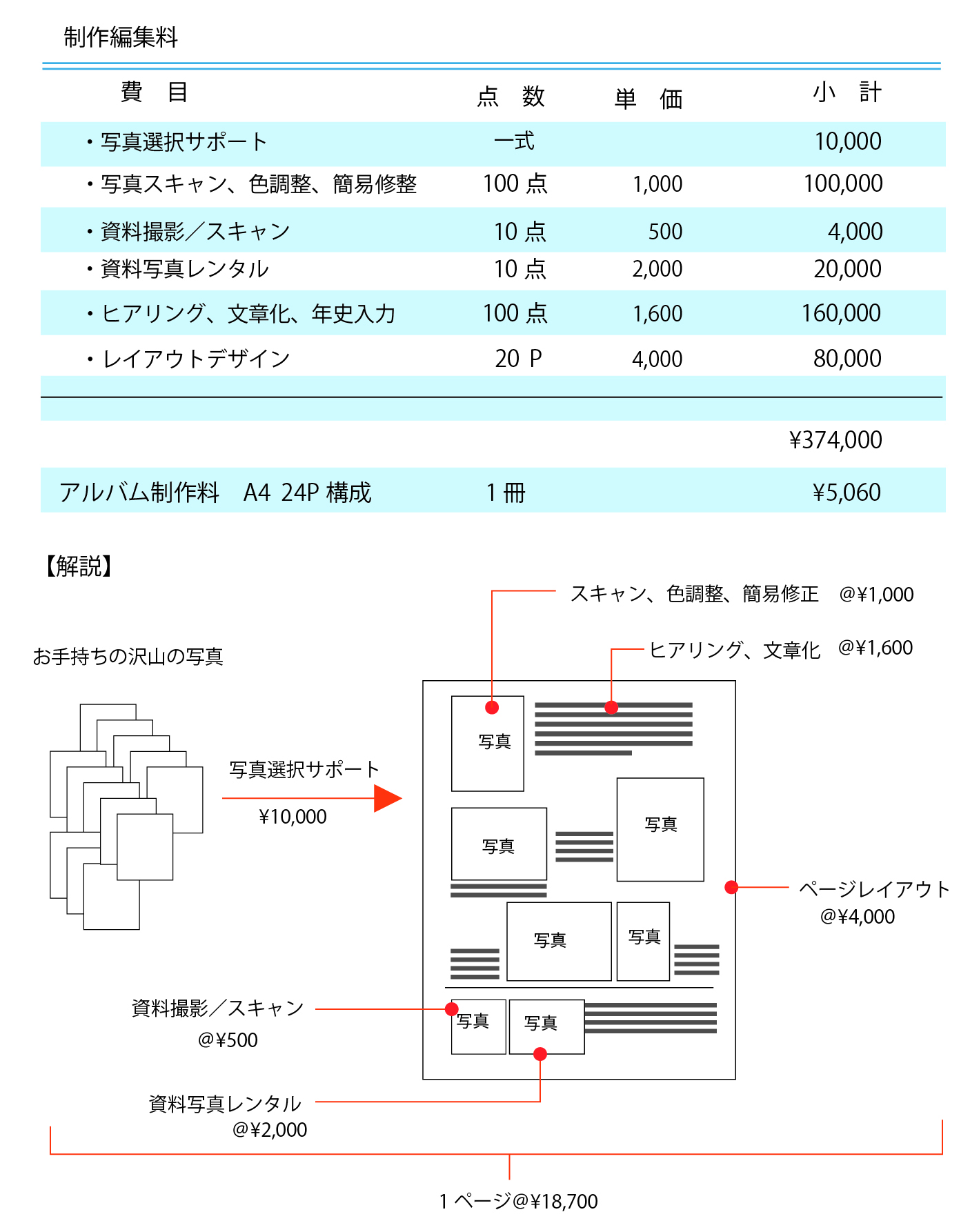 写真自分史My Photo Storyの制作費について少し詳しくお伝えします 